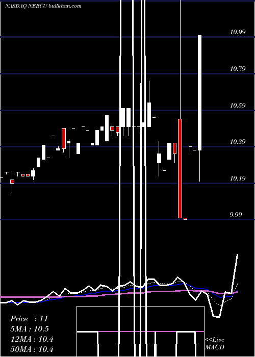 Daily chart NebulaCaravel