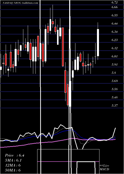  Daily chart NeogenCorporation