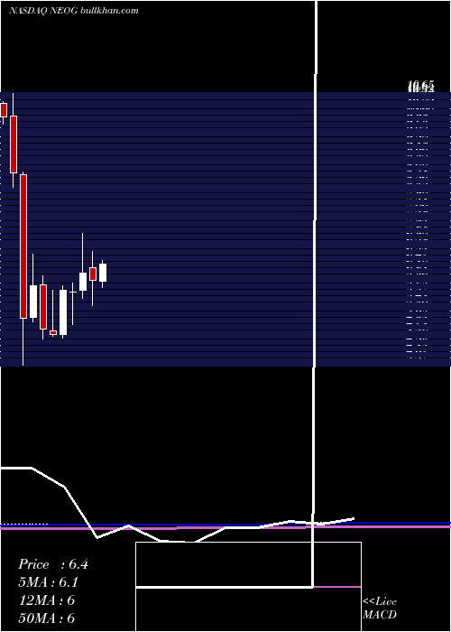  monthly chart NeogenCorporation