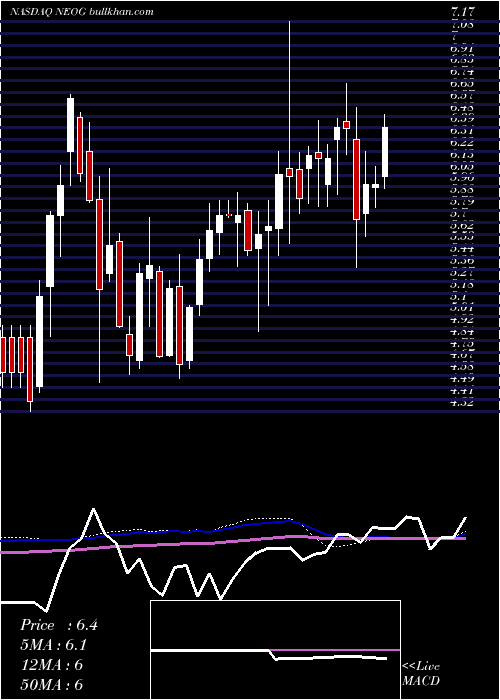  weekly chart NeogenCorporation