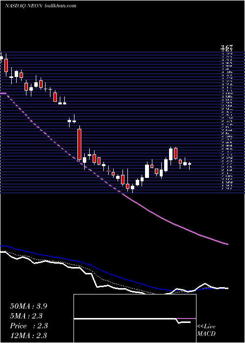  Daily chart NeonodeInc