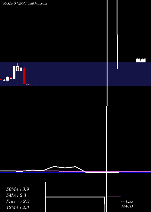  monthly chart NeonodeInc