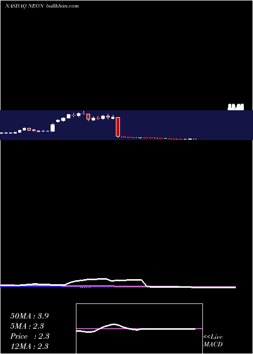 weekly chart NeonodeInc