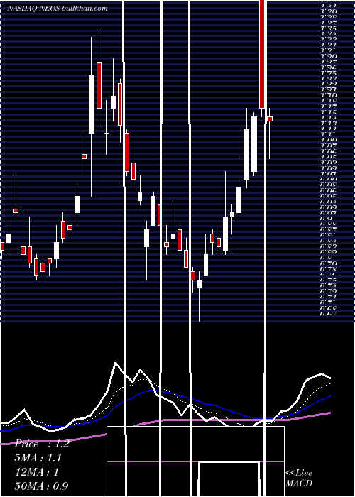  Daily chart NeosTherapeutics