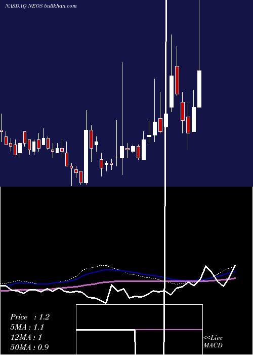  weekly chart NeosTherapeutics