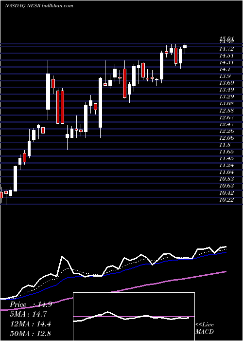  Daily chart NationalEnergy