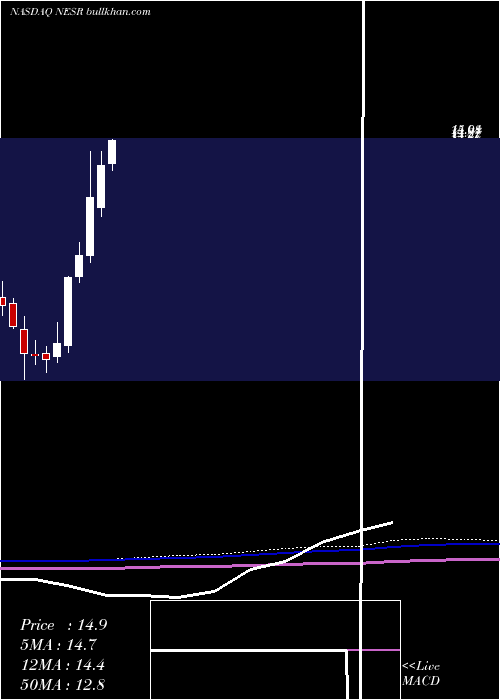  monthly chart NationalEnergy