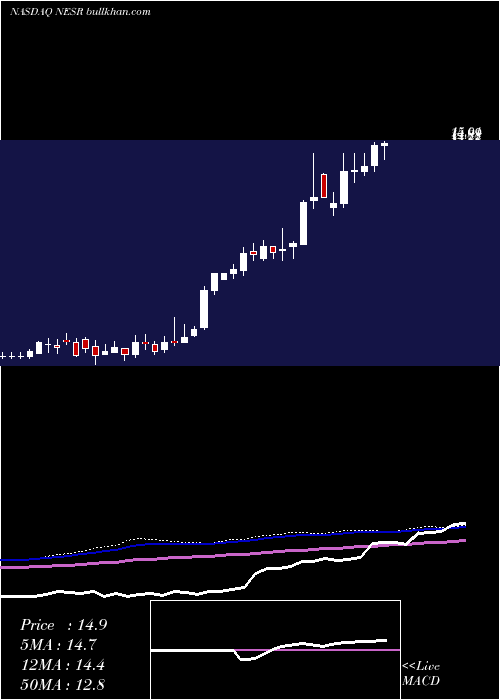  weekly chart NationalEnergy