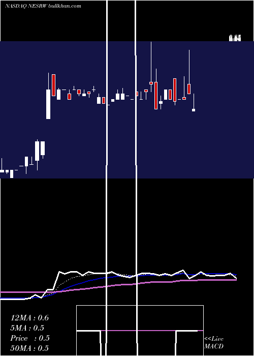  Daily chart NationalEnergy