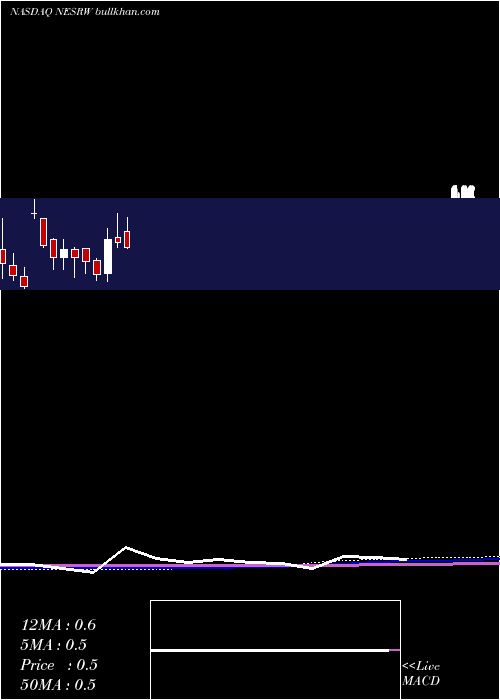  monthly chart NationalEnergy