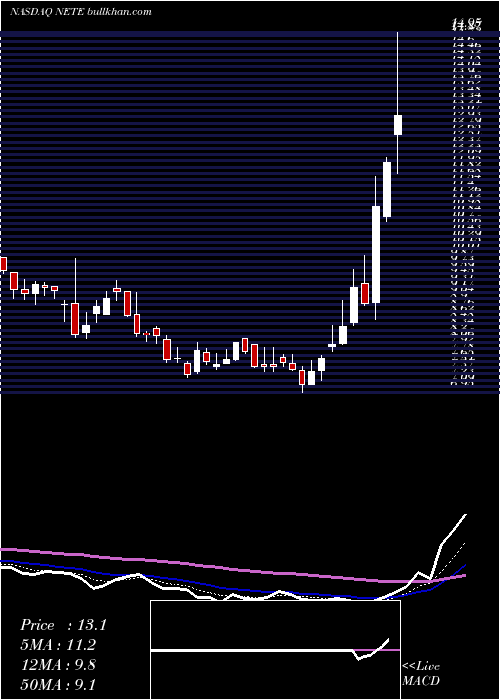  Daily chart NetElement