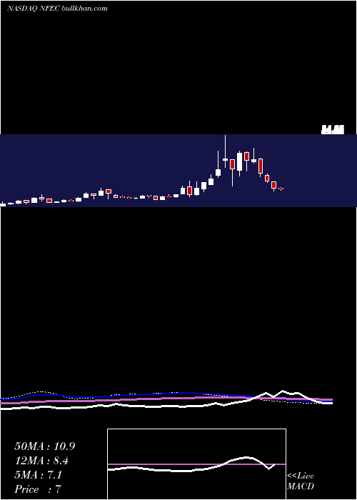  weekly chart NfEnergy