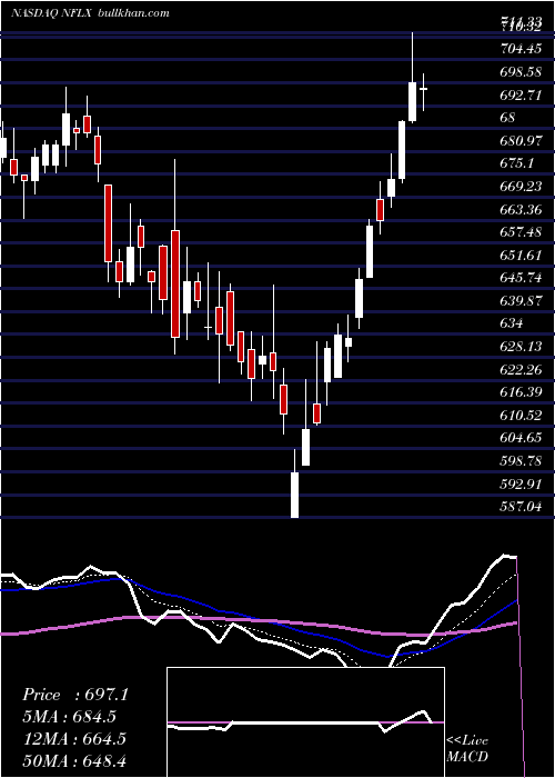  Daily chart NetflixInc