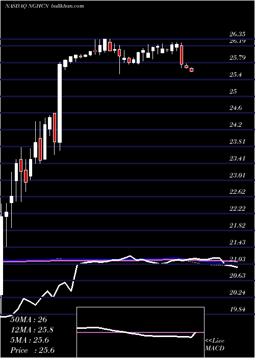  weekly chart NationalGeneral