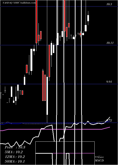  weekly chart NewholdInvestment