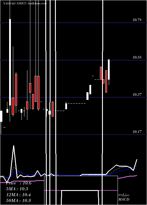  Daily chart NewholdInvestment