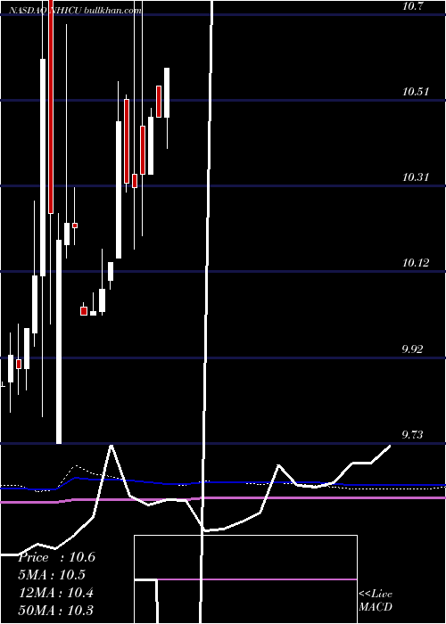 monthly chart NewholdInvestment