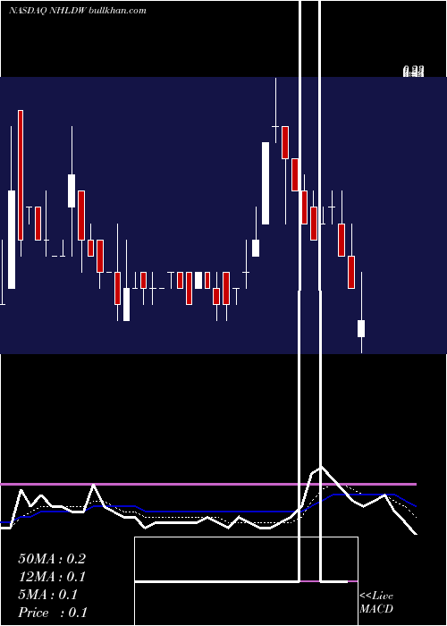  Daily chart NationalHoldings