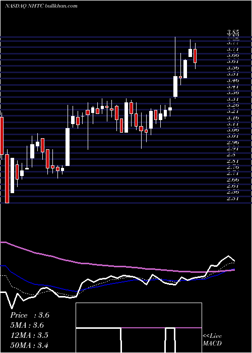  Daily chart NaturalHealth