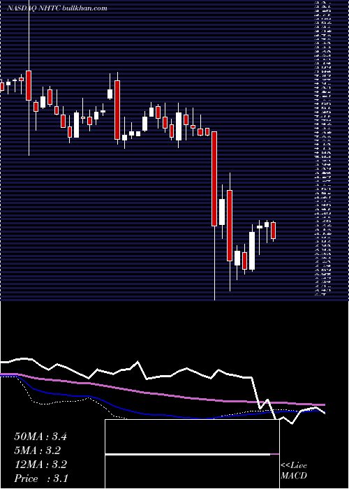  weekly chart NaturalHealth