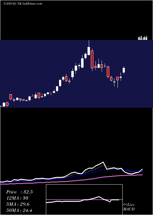  Daily chart NantkwestInc