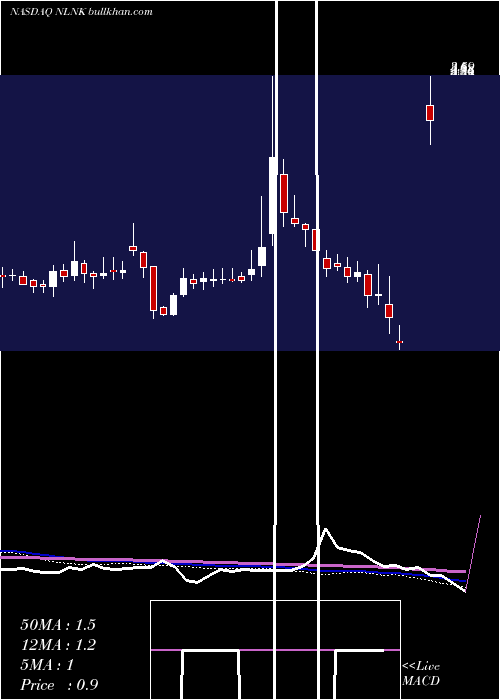  weekly chart NewlinkGenetics