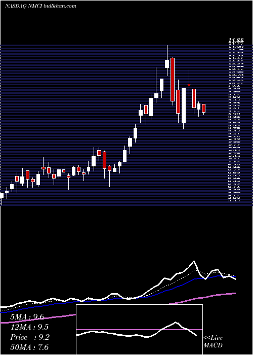  Daily chart NaviosMaritime