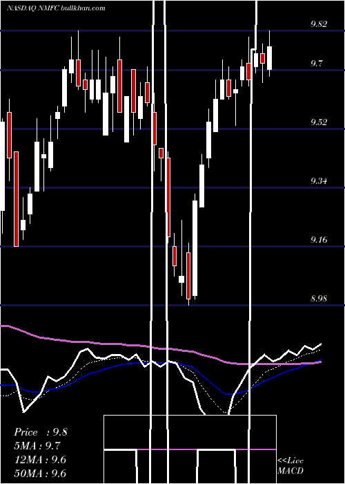  Daily chart NewMountain
