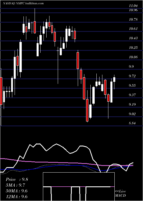  weekly chart NewMountain