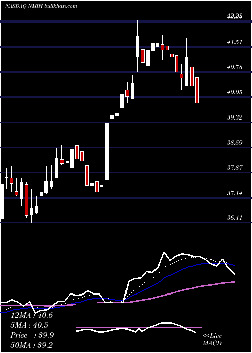  Daily chart NmiHoldings