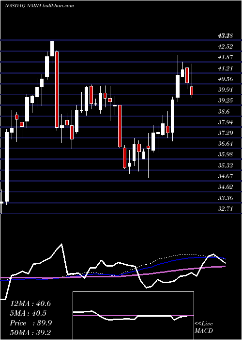  weekly chart NmiHoldings
