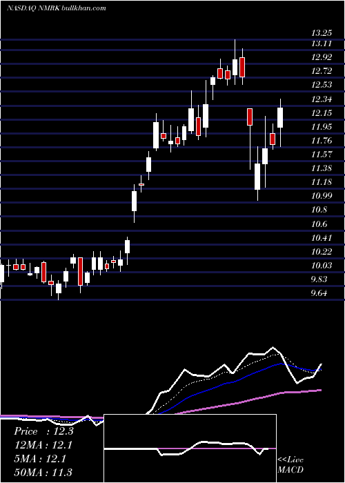  Daily chart NewmarkGroup