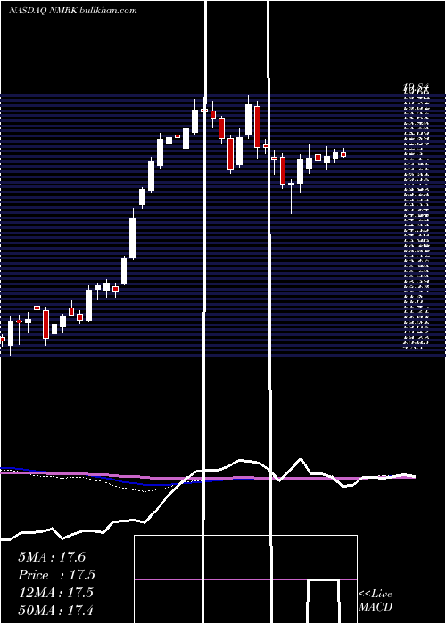  weekly chart NewmarkGroup