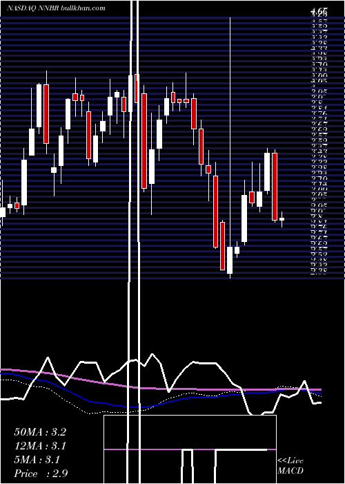  weekly chart NnInc