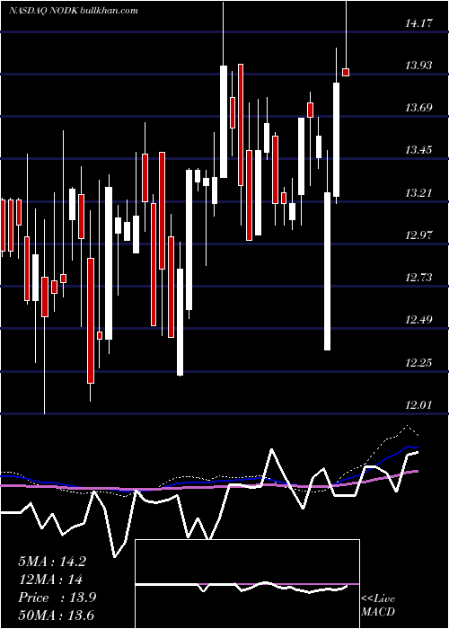 weekly chart NiHoldings