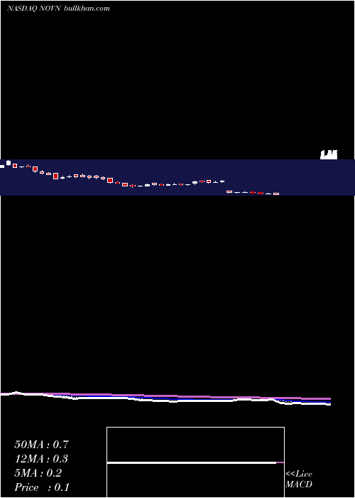  Daily chart NovanInc