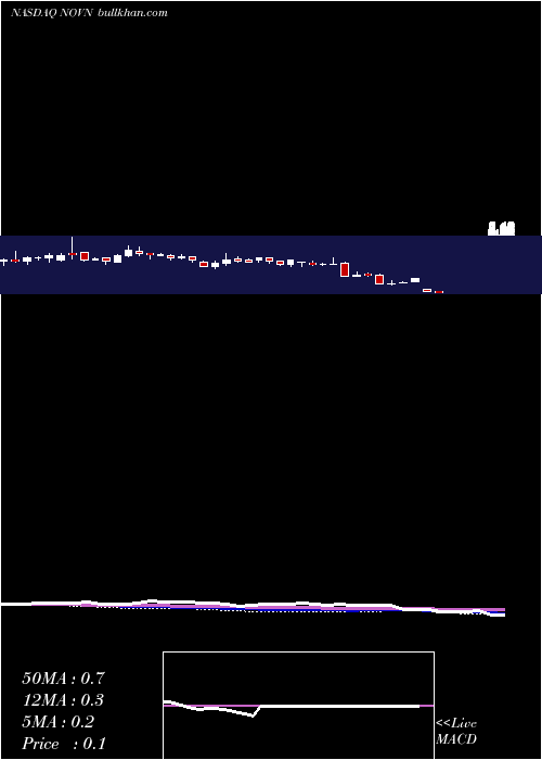  weekly chart NovanInc