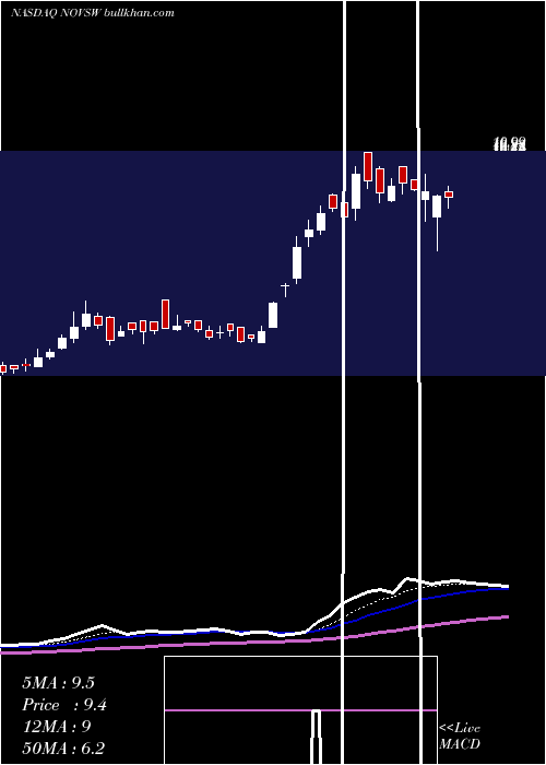  Daily chart NovusCapital