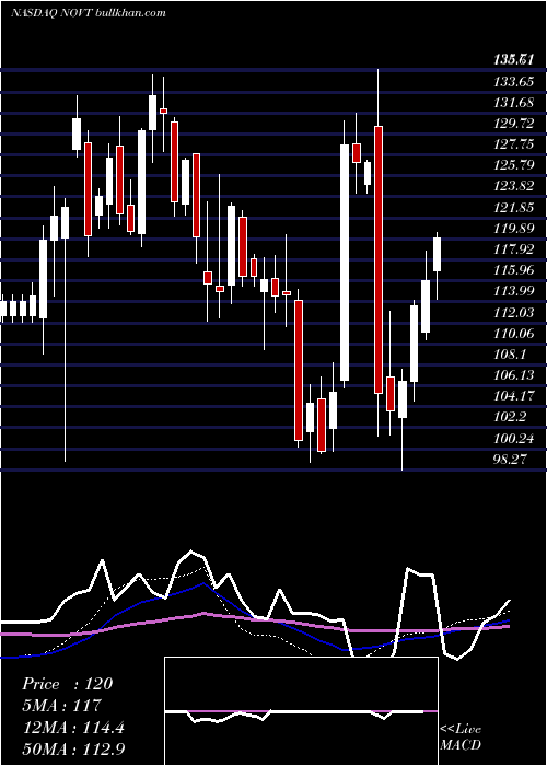  weekly chart NovantaInc
