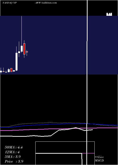  monthly chart NewProvidence