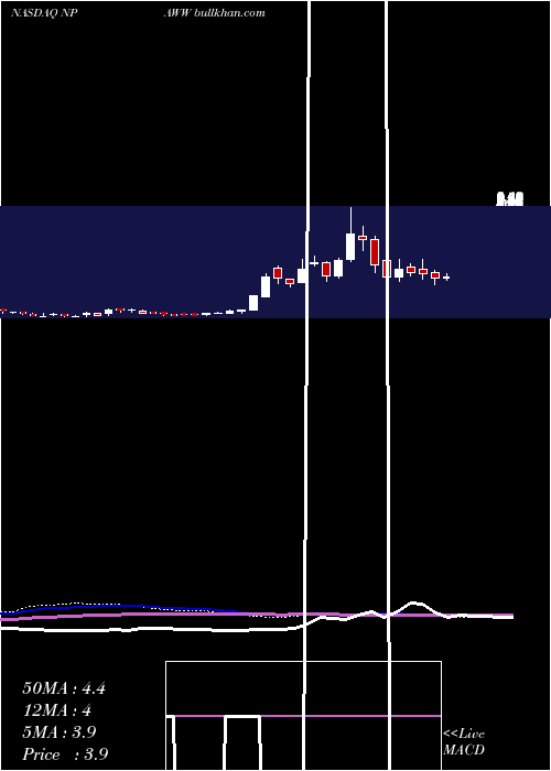  weekly chart NewProvidence