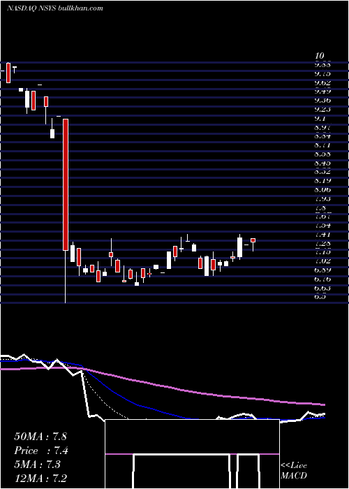  Daily chart NortechSystems