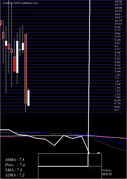  monthly chart NortechSystems