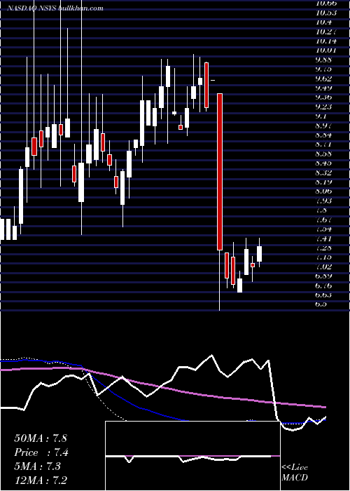  weekly chart NortechSystems