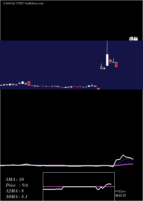  Daily chart IntecPharma