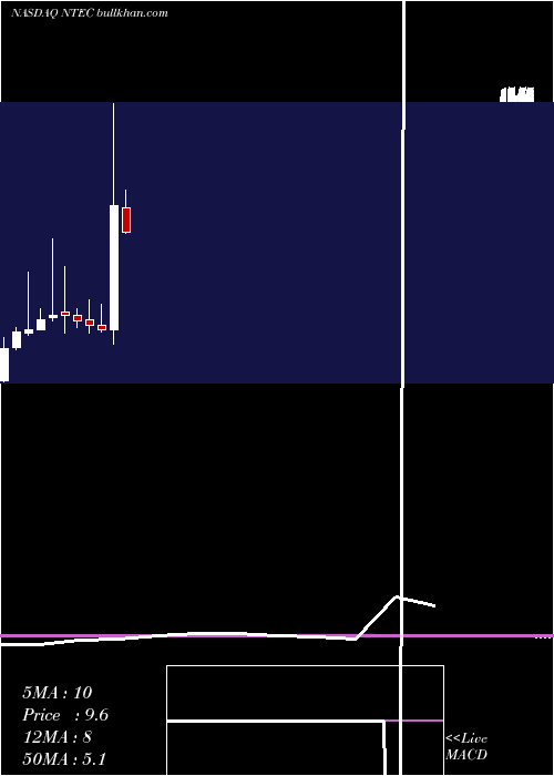  monthly chart IntecPharma