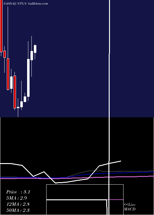  monthly chart NeonTherapeutics