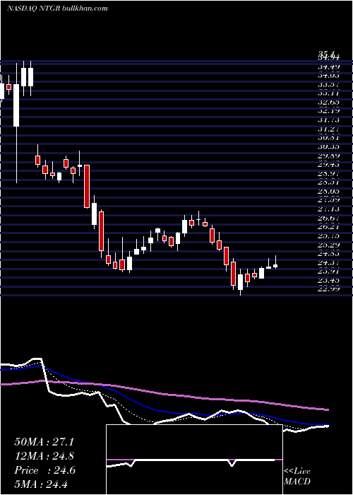  Daily chart NetgearInc