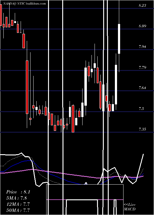  Daily chart NorthernTechnologies