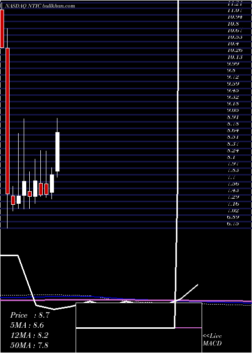  monthly chart NorthernTechnologies